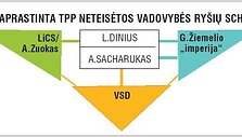 Supaprastinta TPP neteisėtos vadovybės schema