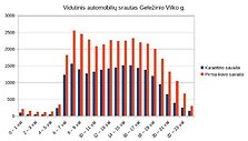 Eismo intensyvumo pokyčiai sostinės Geležinio Vilko gatvėje (pirmoji kovo savaitė ir pirmoji karantino savaitė)