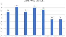 Diagrama: eismo intensyvumas