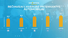 Dažniausiai ir rečiausiai į avarijas patenkantys automobiliai Europoje