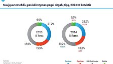 Naujų automobilių pasiskirstymas pagal degalų tipą