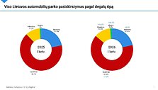 Lietuvos automobilių parko pasiskirstymas pagal degalų tipą 2026 m. I ketv.