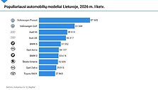 Populiariausi automobilių modeliai Lietuvoje 2026 m. I ketv.