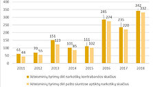2018 metais sulaikyta narkotikų kontrabanda