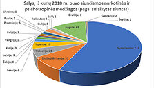 2018 metais sulaikyta narkotikų kontrabanda