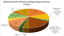 2018 metais sulaikyta narkotikų kontrabanda