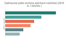 2016 m. pirmojo ketvirčio pa&scaron;to siuntos