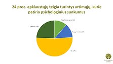 Lietuvių psichologinės būsenos tyrimas
