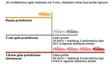 Stabdymo kelio ir padangos protektoriaus sąry&scaron;is