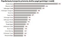 Populiariausių transporto priemonių skaičius pagal gamintoją ir modelį