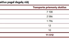 Transporto priemonės pagal degalų rū&scaron;į