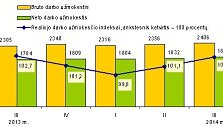 Vidutinis mėnesinis darbo užmokestis &scaron;alies ūkyje ketvirčiais