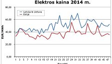 Elektros kainos 2014 metais