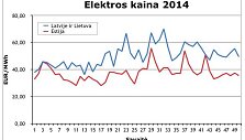 Elektros kaina 2014 metais
