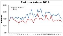 Elektros kaina 2014 metais