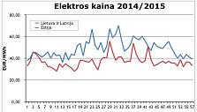 Elektros kaina 2014/2015 metais
