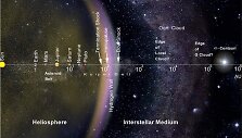 Saulės sistemos dydis matuojant astronominiais vienetais (AV)