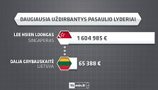 Pasaulio lyderių algos.