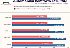 Automobilių komforto rezultatai