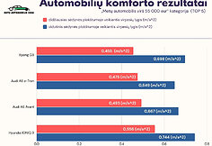 Automobilių komforto rezultatai