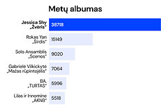 M1 muzikos apdovanojimų balsavimo rezultatai /M1 nuotr.