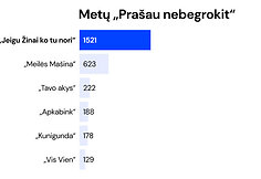 M1 muzikos apdovanojimų balsavimo rezultatai /M1 nuotr.