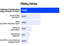 M1 muzikos apdovanojimų balsavimo rezultatai /M1 nuotr.