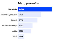 M1 muzikos apdovanojimų balsavimo rezultatai /M1 nuotr.