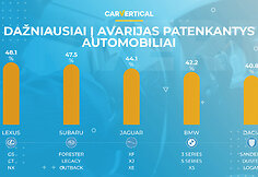 Dažniausiai ir rečiausiai į avarijas patenkantys automobiliai Europoje