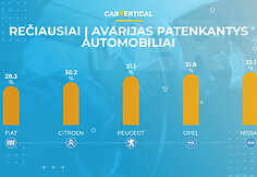 Dažniausiai ir rečiausiai į avarijas patenkantys automobiliai Europoje