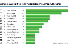 Populiariausi nauji automobilių modeliai Lietuvoje