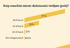 Vairuotojų apklausa: kaip dažnai vir&scaron;ijate greitį?