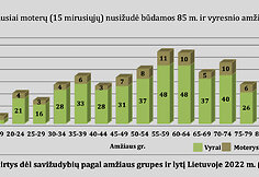 Užpernai daugiausiai nusižudžiusių moterų buvo vyresnės nei 85 metų amžiaus 