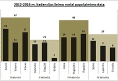 2 pav - 2012-2016 kadencija