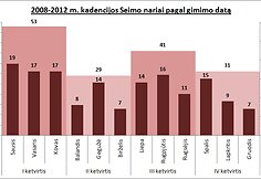 3 pav - 2008-2012 kadencija