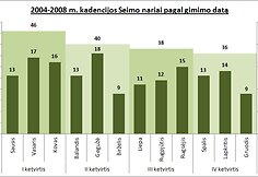 4 pav - 2004-2008 kadencija