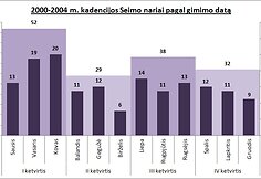 5 pav - 2000-2004 kadencija