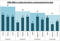 6 pav - 1996-2000 kadencija