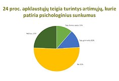 Lietuvių psichologinės būsenos tyrimas
