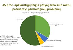 Lietuvių psichologinės būsenos tyrimas