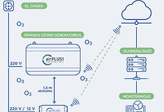 „AirPLUS1 Technology“ veikimo principo schema