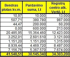 15min.lt nuotr. /Pastatų pardavimo kaina ir Registrų centro įvertinimas 