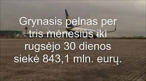 „Ryanair“ ketvirčio pelnas išaugo 41 proc.