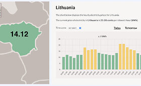 Elektros energijos kainos Lietuvoje ir Lenkijoje