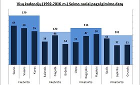 Seimo nariai pagal gimimo datą