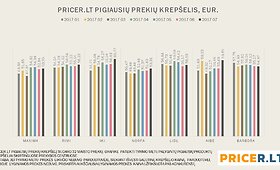 Pricer.lt kainų tyrimas