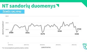 Registrų centras: balandis NT sandorių rinkoje &ndash; trečdaliu kuklesnis