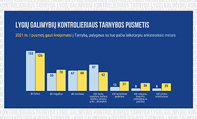 Per pusę metų &ndash; daugiau nei 500 kreipimųsi dėl diskriminacijos
