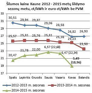 Paleidus 5 naujus biokuro katilus Kaune rekordiškai pinga šildymas