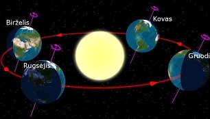 Žemės padėtis Saulės atžvilgiu skirtingais metų laikais